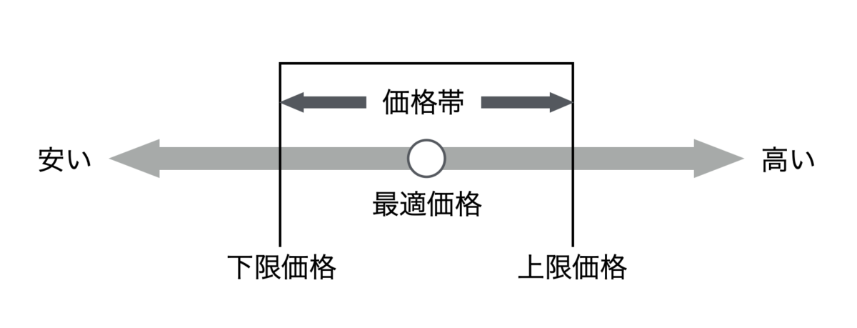 下限価格